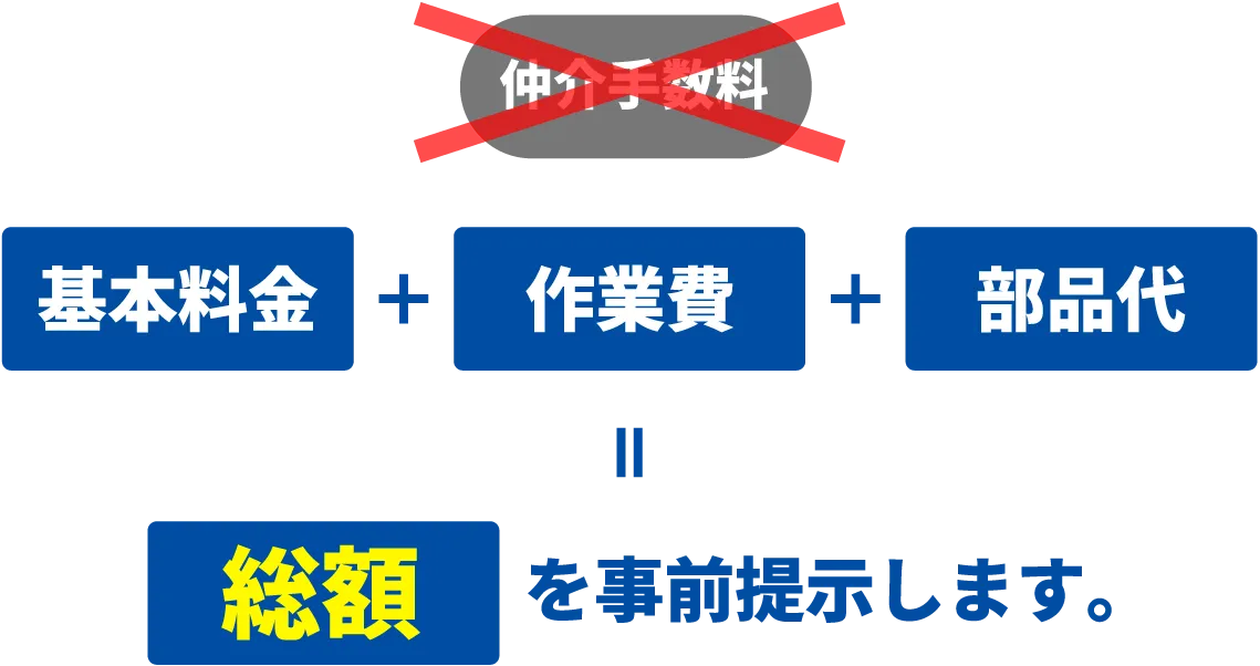 基本料金＋作業費＋部品代の“総額”を事前提示します。